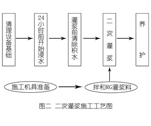 秦州灌浆料施工工艺—文字完整版